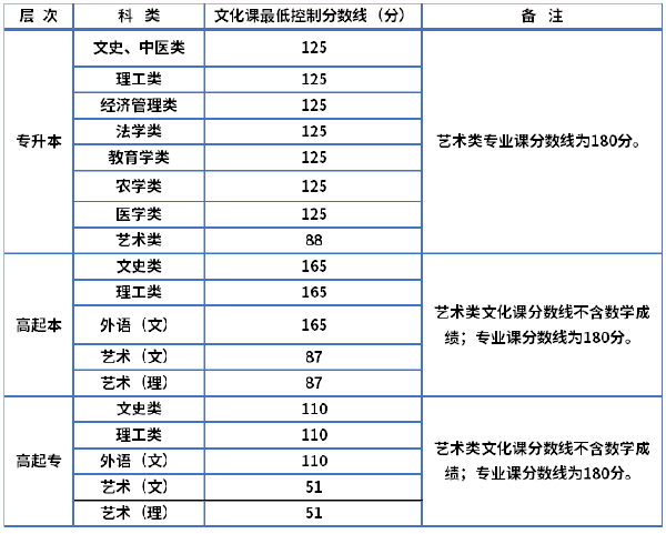 陜西省2019-2021三年度成人高校招生最低錄取分數(shù)線劃定情況-1