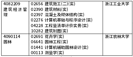 2022年4月浙江自考開(kāi)考課程（實(shí)踐課）-10