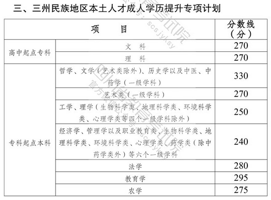 2021年四川成考錄取分?jǐn)?shù)線-1