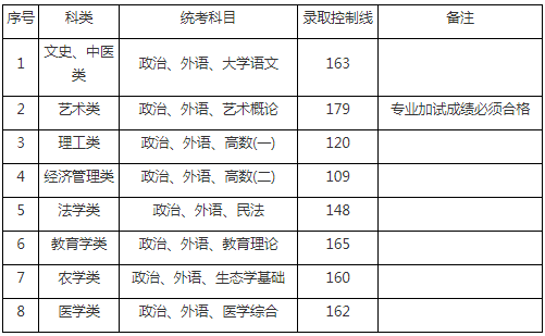 2019年上海成考錄取分?jǐn)?shù)線(xiàn)-1