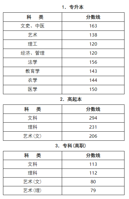 浙江省2019-2021三年度成人高校招生最低錄取分?jǐn)?shù)線劃定情況-1