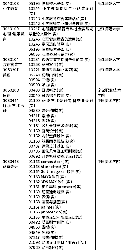 2022年4月浙江自考開(kāi)考課程（實(shí)踐課）-7