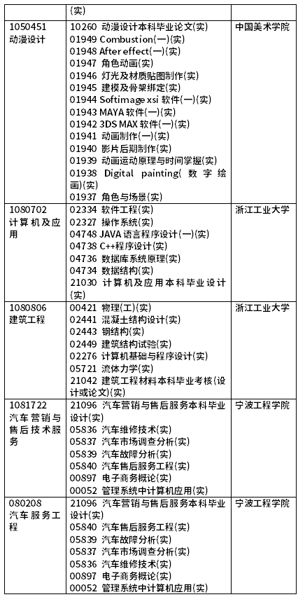 2022年4月浙江自考開(kāi)考課程（實(shí)踐課）-4