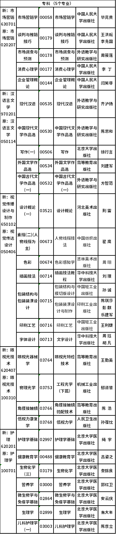 2022年吉林省自考開考專業(yè)課程教材有哪些？-4