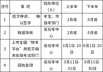 2022年山西省自考省際轉考程序及規(guī)定-1