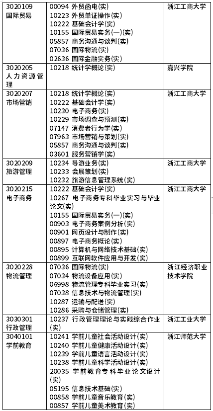 2022年4月浙江自考開(kāi)考課程（實(shí)踐課）-6