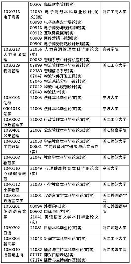 2022年4月浙江自考開(kāi)考課程（實(shí)踐課）-2