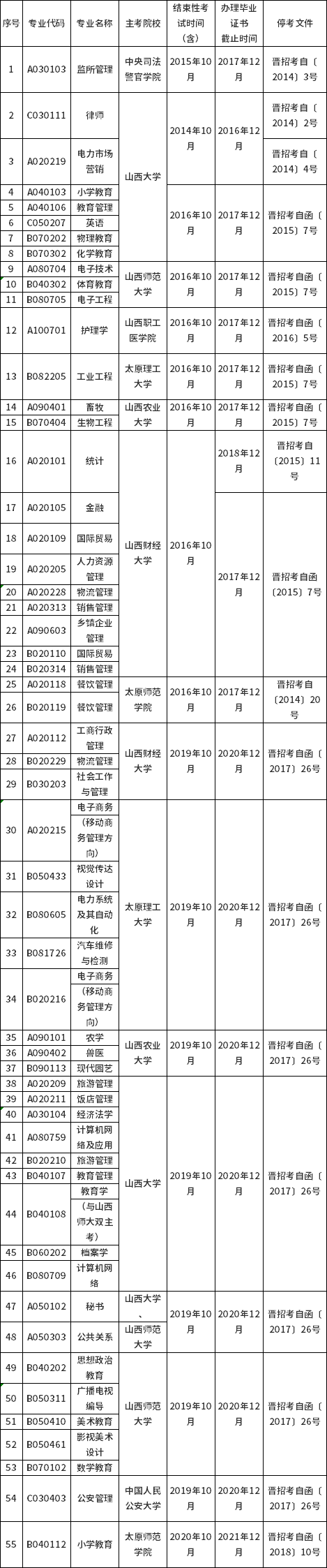 2022年山西省停考專業(yè)一覽-1