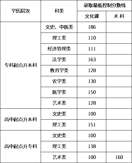 2020年內(nèi)蒙古成考錄取分?jǐn)?shù)線-1