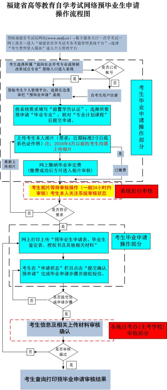 福建省2022年上半年高等教育自學(xué)考試畢業(yè)申請安排的通告-1