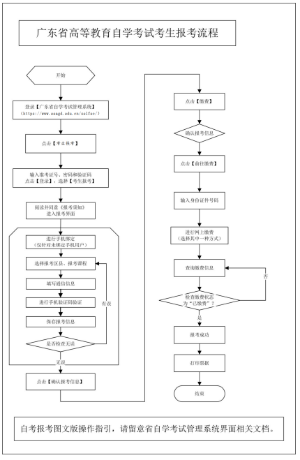 廣東自考報(bào)名條件以及報(bào)名流程？-2