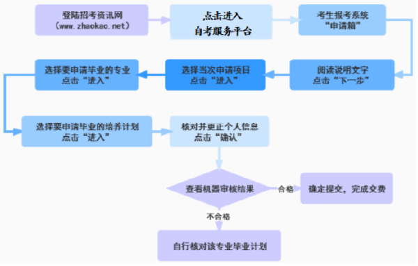 天津2022上半年自學(xué)考試畢業(yè)證書辦理指南-1