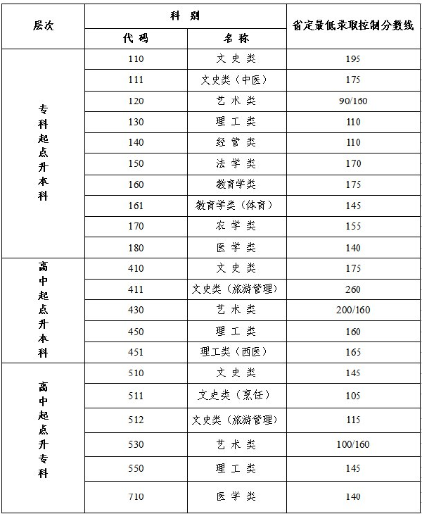 江蘇省成人高考錄取分?jǐn)?shù)線是多少？通過率高嗎？-1