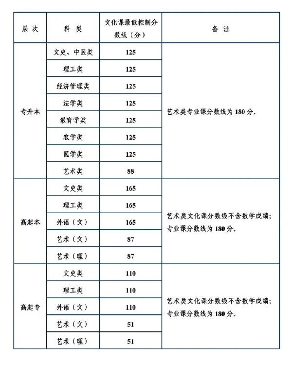 陜西省成人高考錄取分?jǐn)?shù)線是多少？錄取率高嗎？-1