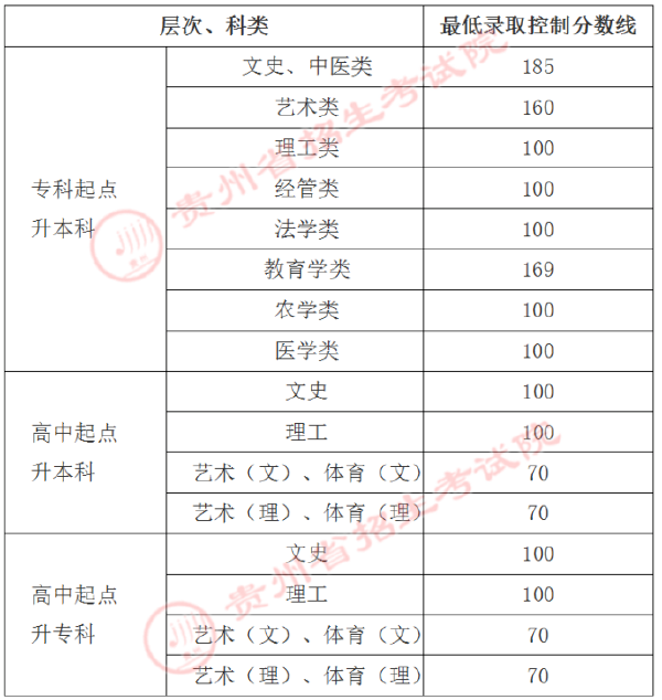 貴州省成人高考錄取分數(shù)線是多少？錄取率高嗎？-1