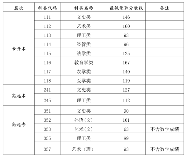 海南省成人高考錄取分?jǐn)?shù)線是多少？錄取率高嗎？-1