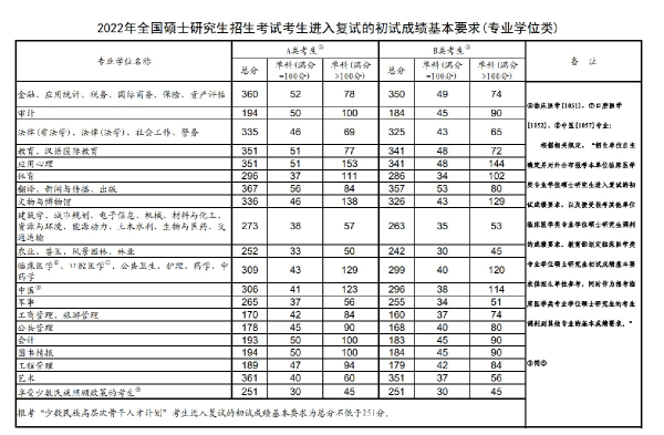 2022年研究生國家分?jǐn)?shù)線！-1