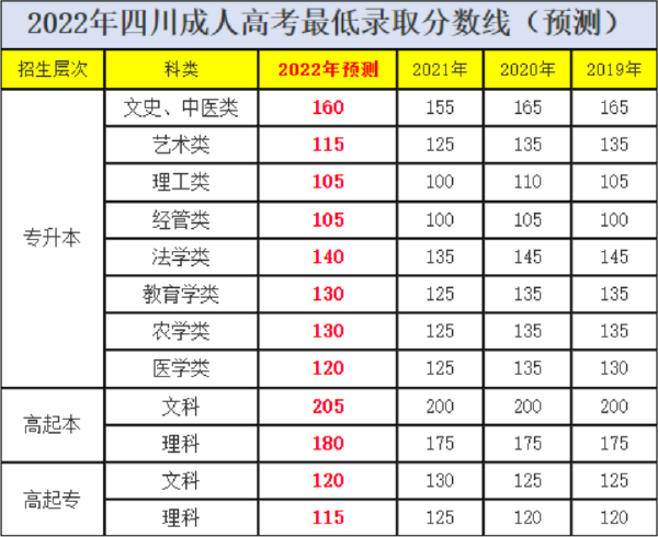 四川成人高考錄取分?jǐn)?shù)線-1