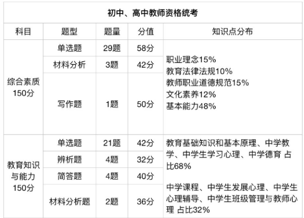 四川教師資格證考試科目及格分?jǐn)?shù)須知！及分值對(duì)應(yīng)情況？-1