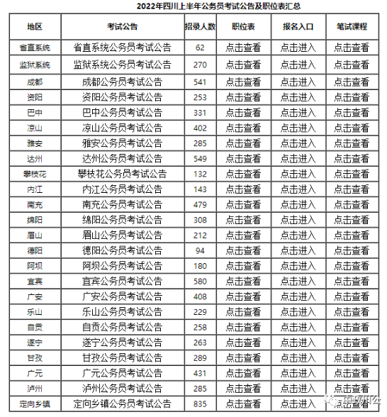 2022四川上半年公務(wù)員考試時間安排？職位表查詢？-1