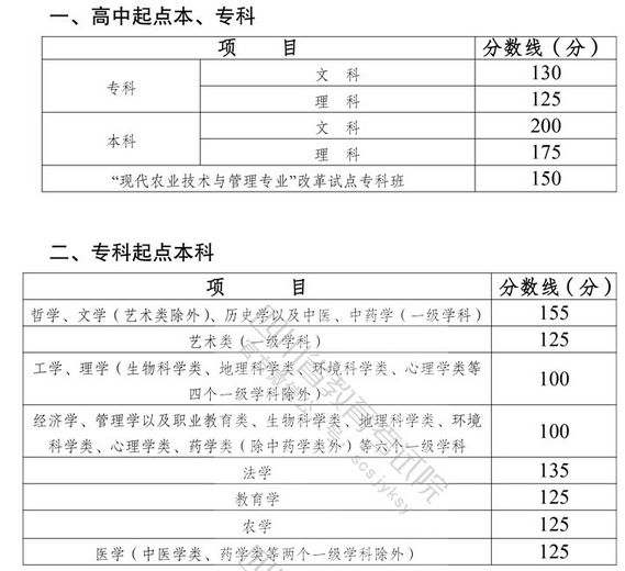 四川?。撼扇烁呖紙?bào)名流程與錄取分?jǐn)?shù)線-1