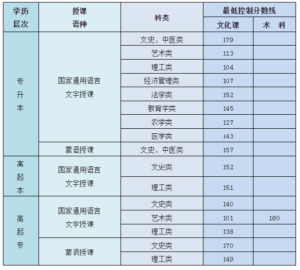 內蒙古成人高考總分是多少？最低控制錄取分數(shù)線是多少？-1