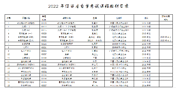 江西自考本科考試有哪些科目？-2