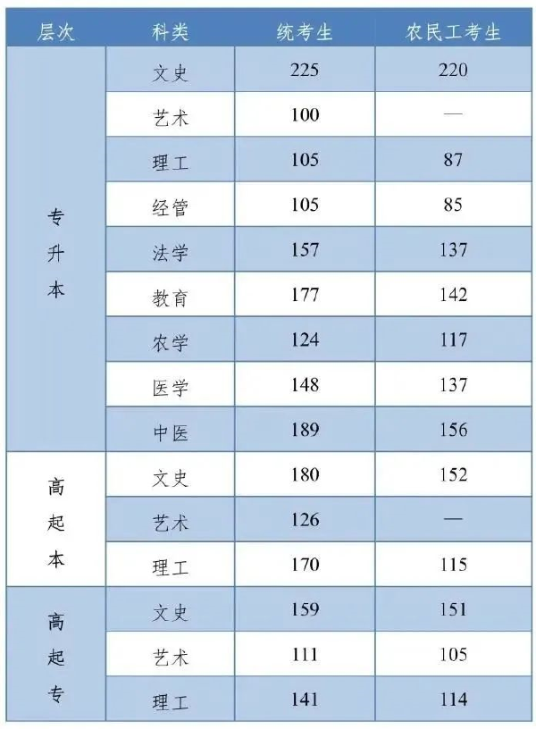 河北成人高考查分是什么時(shí)候？錄取分?jǐn)?shù)線是多少？-1