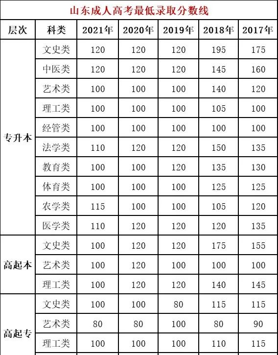 山東成人高考查分入口在哪？什么時候能查分？-1