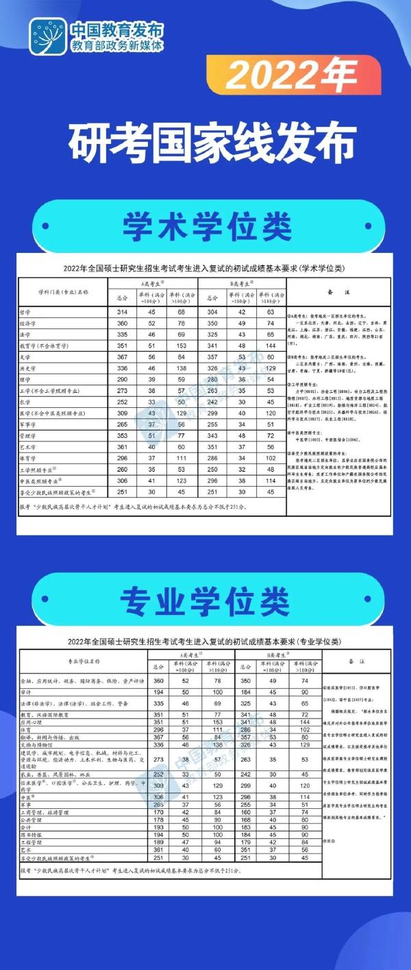 2022考研國家線公布時間？國家線公布后這些事情要注意！-2