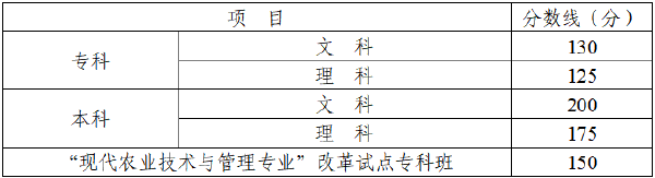 四川省2022年成人高考錄取分?jǐn)?shù)線高嗎？沒(méi)被錄取怎么辦？-1