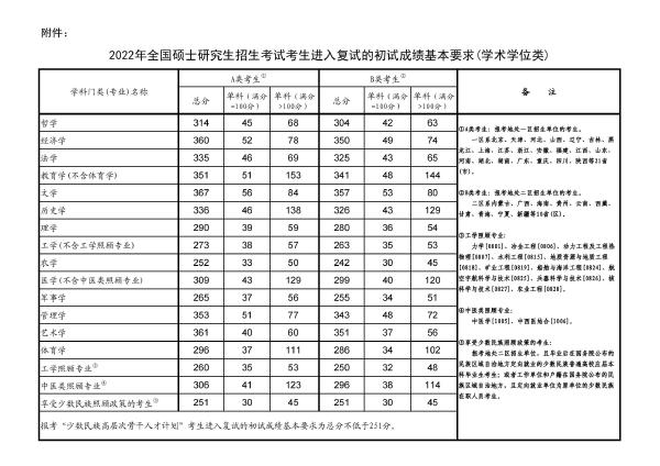 考研國家線公布2022分數(shù)線！-1