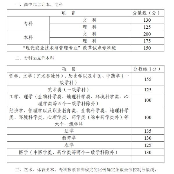 2022年四川成人高考錄取分?jǐn)?shù)線是多少？錄取后需要去學(xué)校上課嗎？-1