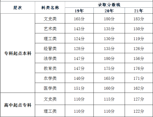 福建成人高考錄取分數(shù)線是多少分？錄取時間是什么時候？-1