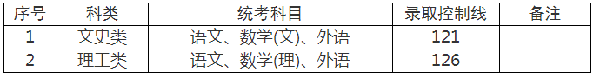 2022年上海成人高考錄取分?jǐn)?shù)線是多少？成考查分流程是什么？-1