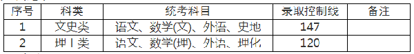 2022年上海成人高考錄取分?jǐn)?shù)線是多少？成考查分流程是什么？-2