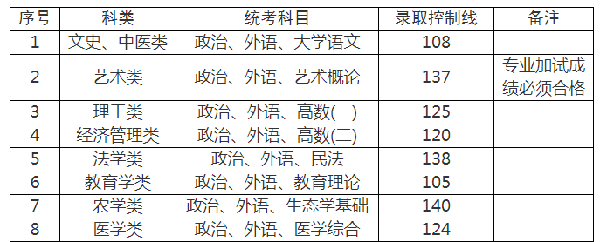 2022年上海成人高考錄取分?jǐn)?shù)線是多少？成考查分流程是什么？-3