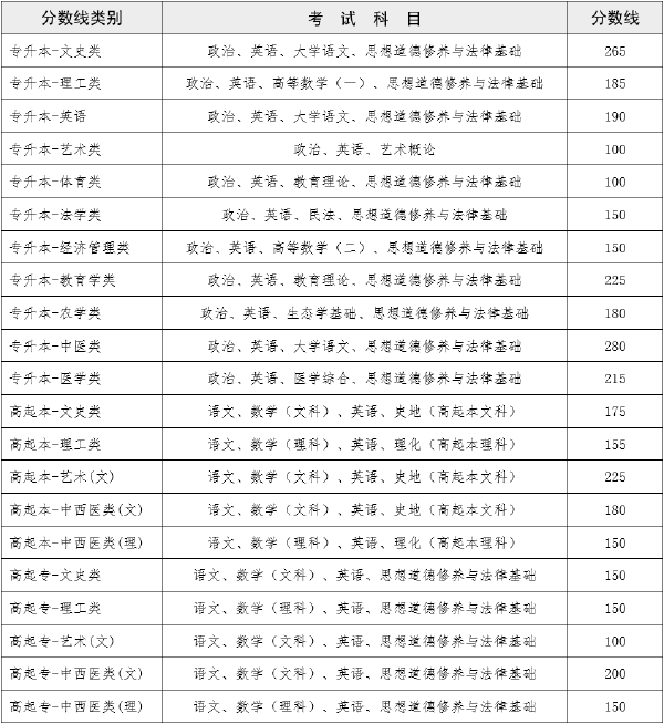 2022年云南成人高考錄取分數(shù)線是多少？成績查詢方式是什么？-1