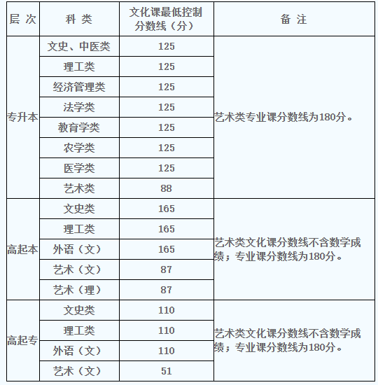 2022年陜西成人高考錄取分?jǐn)?shù)線是多少？成人高考考試有哪些科目？-1