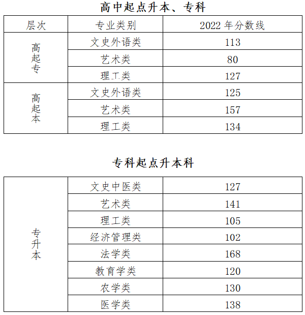 2022年北京成人高考錄取分數線是多少？成考英語如何備考？-1