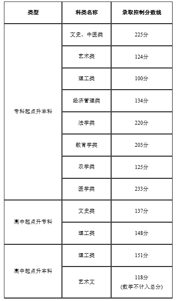 2022年天津成人高考錄取分數(shù)線是多少？成考本科學歷有什么用？-1