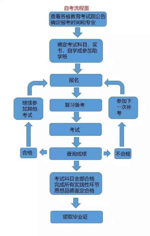 成考和自考學(xué)習(xí)流程的區(qū)別是什么？二者報(bào)考條件表格分享！-2