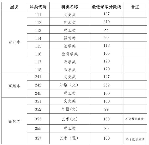 2022海南成人高考錄取分?jǐn)?shù)線是多少？成考學(xué)歷有什么用處？-1