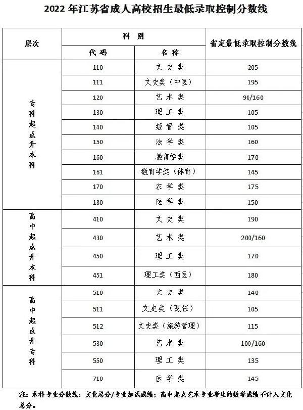 江蘇成人高考省控線是多少？成績(jī)?cè)谀牟樵儯?1