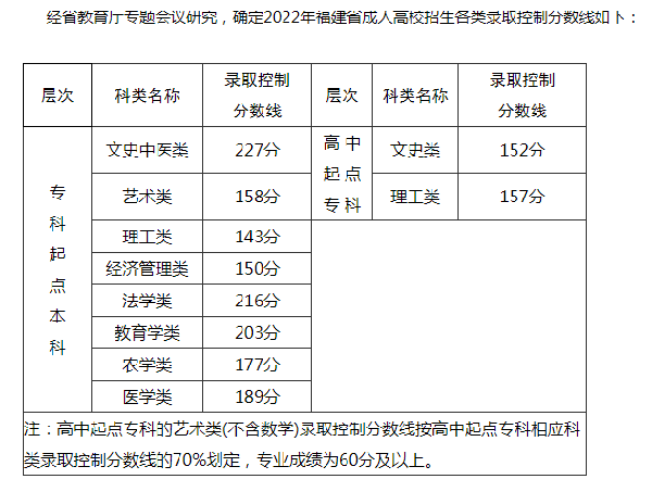 2022福建成人高考錄取分?jǐn)?shù)線是多少？成考報(bào)名需要什么材料？-1