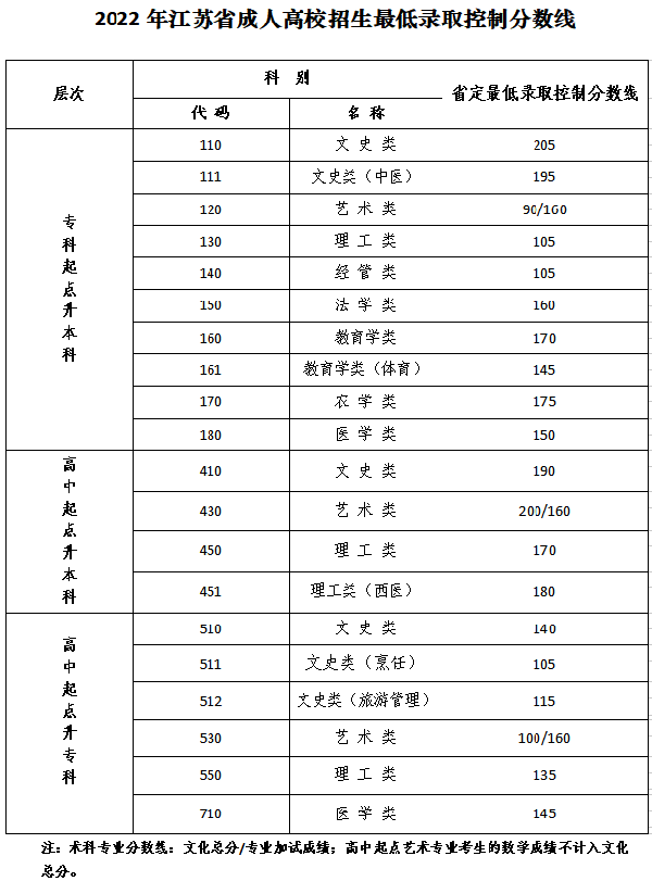 江蘇成人高考錄取分?jǐn)?shù)線是多少？-1