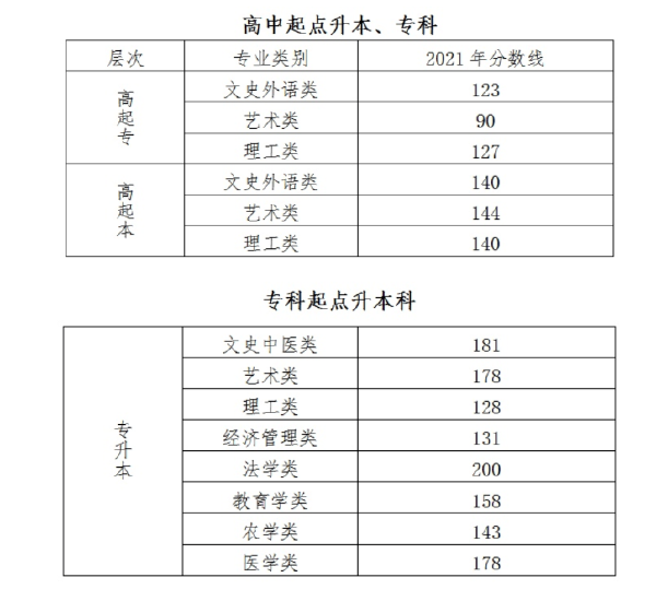 成人高考錄取分?jǐn)?shù)線什么時(shí)候公布？一般是多少分？-1