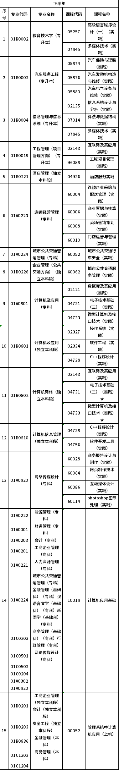 2023北京自考實(shí)踐類專業(yè)安排分享-2