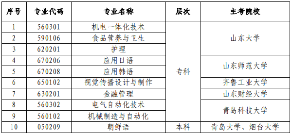 山東省?？甲钥甲o(hù)理（?？疲┑?0個專業(yè)的通知-1