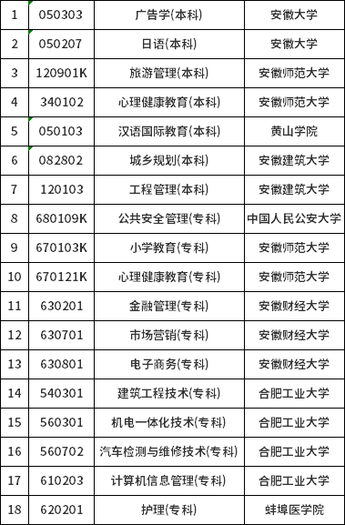 安徽省?？甲钥紡V告學(xué)等十八個(gè)專業(yè)有關(guān)問(wèn)題的通知-1